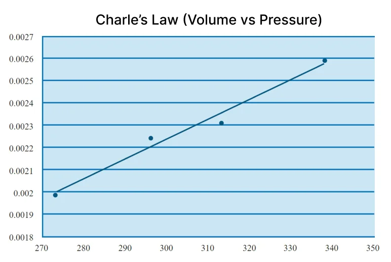 Charles Law Calculator